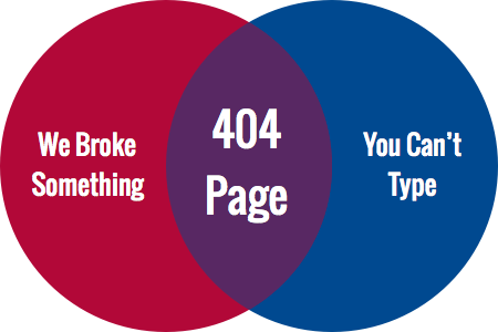 venn diagram entitled 404 Page. one side contains the words we broke something, and the other side says you can't type.
